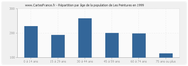 Répartition par âge de la population de Les Peintures en 1999